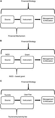 A New Tool to Evaluate, Improve, and Sustain Marine Protected Area Financing Built on a Comprehensive Review of Finance Sources and Instruments